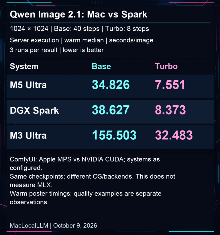 Qwen Image 2.1 warm median render times in seconds per 1024-square image: M5 Ultra 34.826 base and 7.551 Turbo; DGX Spark 38.627 and 8.373; M3 Ultra 155.503 and 32.483.